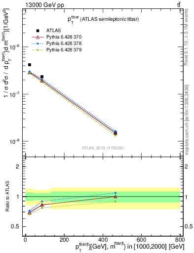 Plot of ttbar.pt in 13000 GeV pp collisions