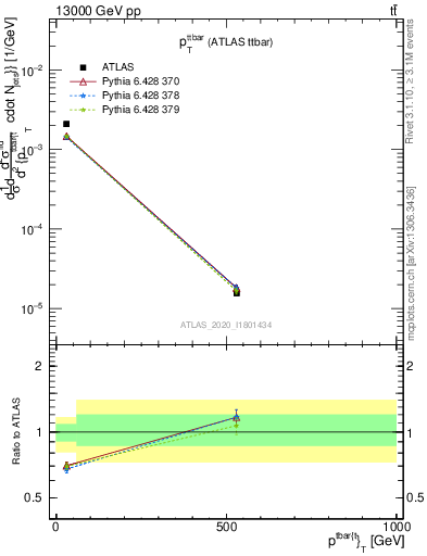 Plot of ttbar.pt in 13000 GeV pp collisions