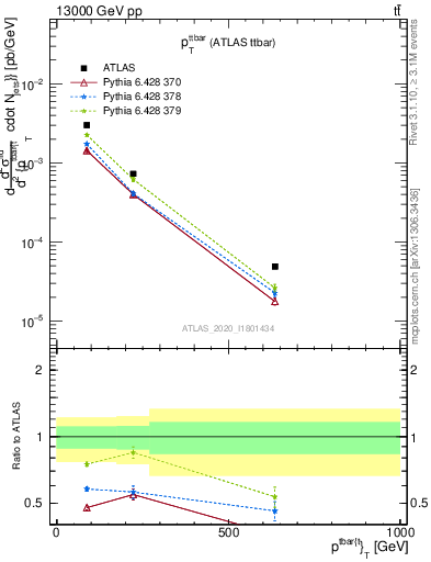 Plot of ttbar.pt in 13000 GeV pp collisions