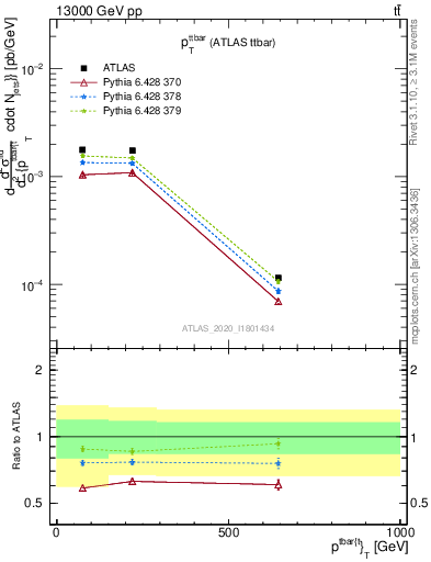 Plot of ttbar.pt in 13000 GeV pp collisions