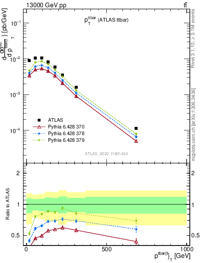 Plot of ttbar.pt in 13000 GeV pp collisions