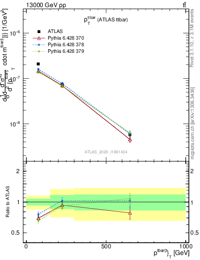 Plot of ttbar.pt in 13000 GeV pp collisions