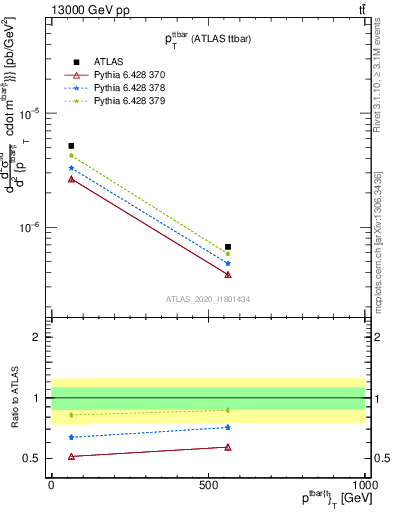 Plot of ttbar.pt in 13000 GeV pp collisions