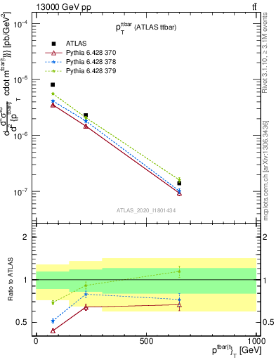 Plot of ttbar.pt in 13000 GeV pp collisions