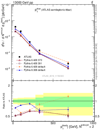 Plot of ttbar.pt in 13000 GeV pp collisions