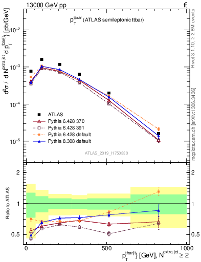 Plot of ttbar.pt in 13000 GeV pp collisions