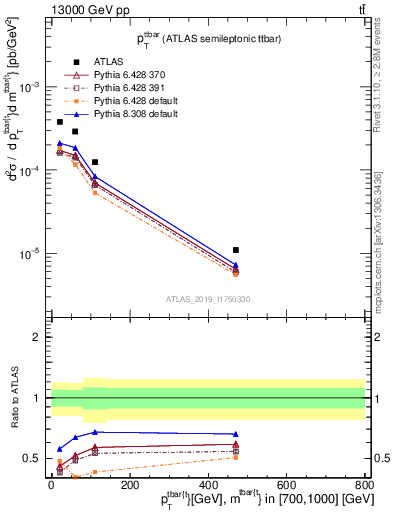 Plot of ttbar.pt in 13000 GeV pp collisions