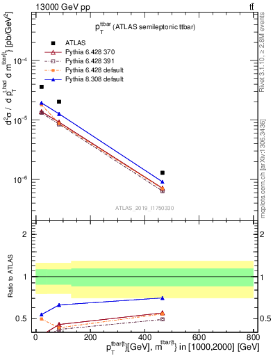 Plot of ttbar.pt in 13000 GeV pp collisions