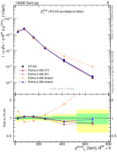 Plot of ttbar.pt in 13000 GeV pp collisions