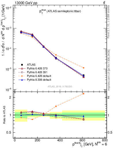 Plot of ttbar.pt in 13000 GeV pp collisions