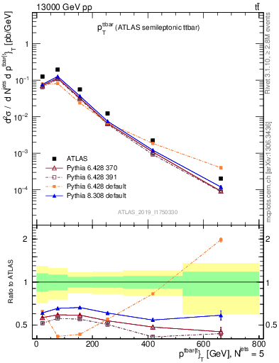 Plot of ttbar.pt in 13000 GeV pp collisions