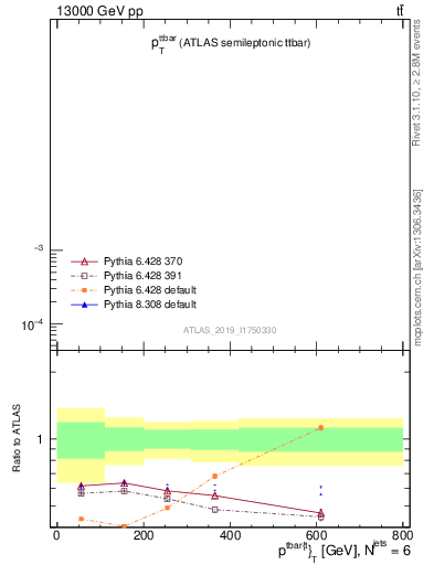 Plot of ttbar.pt in 13000 GeV pp collisions