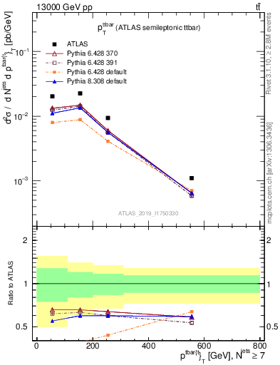 Plot of ttbar.pt in 13000 GeV pp collisions