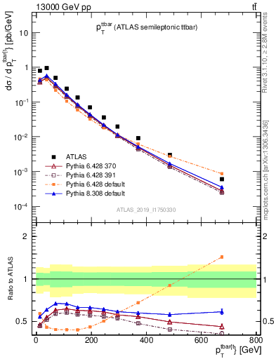 Plot of ttbar.pt in 13000 GeV pp collisions