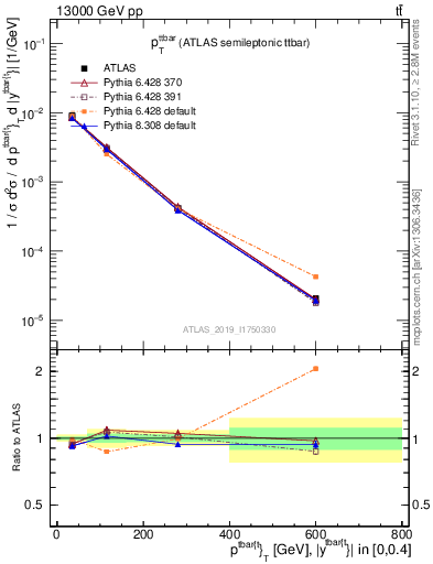 Plot of ttbar.pt in 13000 GeV pp collisions