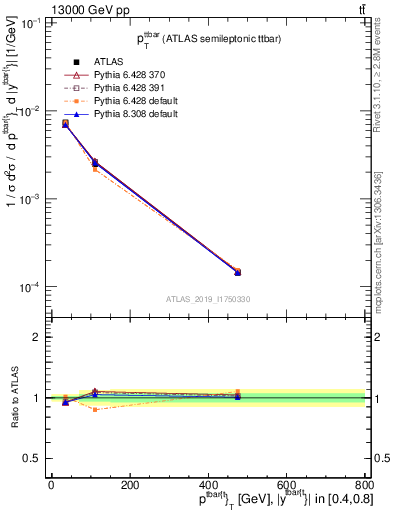 Plot of ttbar.pt in 13000 GeV pp collisions