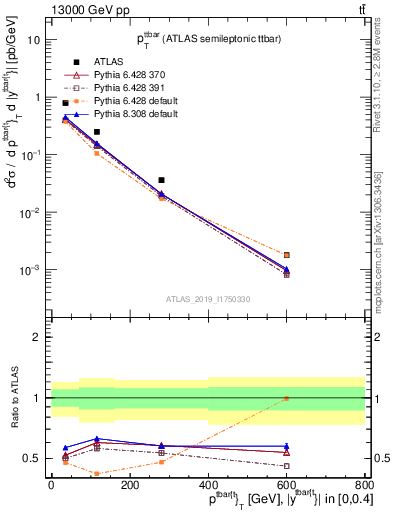 Plot of ttbar.pt in 13000 GeV pp collisions