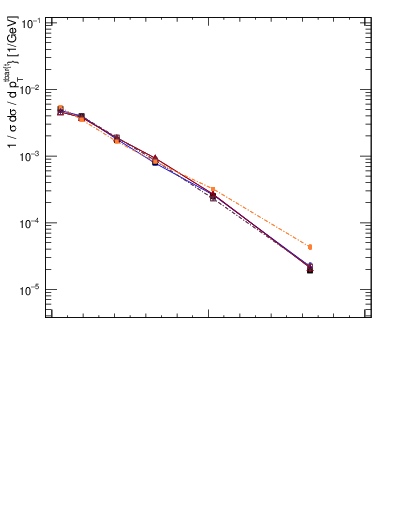 Plot of ttbar.pt in 13000 GeV pp collisions