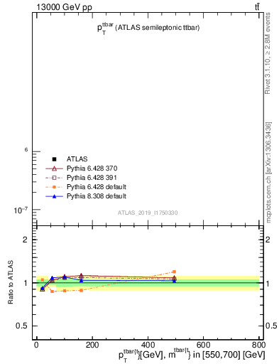 Plot of ttbar.pt in 13000 GeV pp collisions