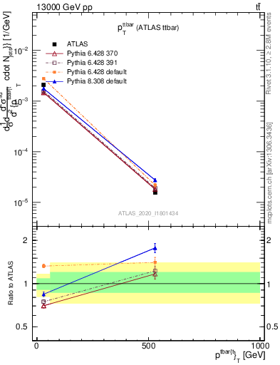 Plot of ttbar.pt in 13000 GeV pp collisions