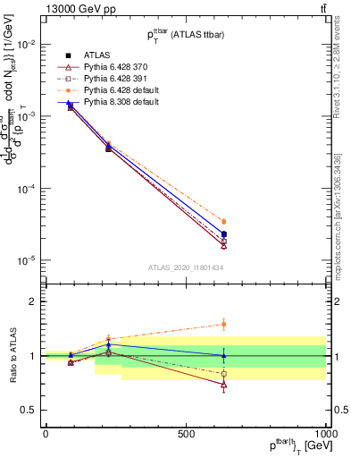 Plot of ttbar.pt in 13000 GeV pp collisions