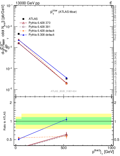 Plot of ttbar.pt in 13000 GeV pp collisions