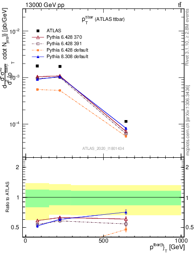 Plot of ttbar.pt in 13000 GeV pp collisions