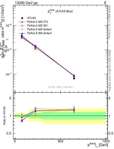 Plot of ttbar.pt in 13000 GeV pp collisions