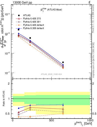 Plot of ttbar.pt in 13000 GeV pp collisions