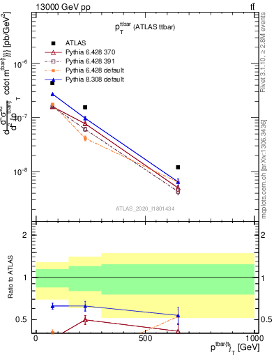 Plot of ttbar.pt in 13000 GeV pp collisions