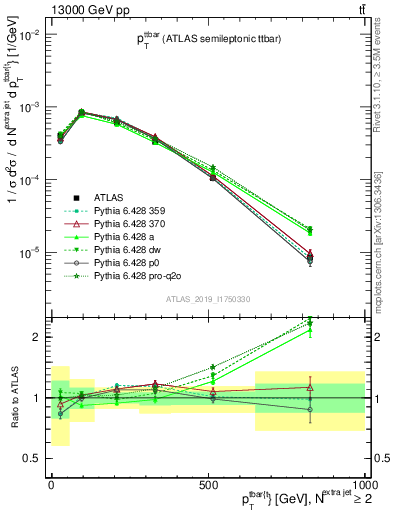 Plot of ttbar.pt in 13000 GeV pp collisions