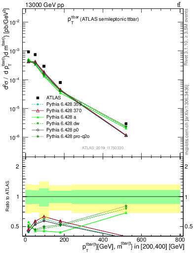 Plot of ttbar.pt in 13000 GeV pp collisions