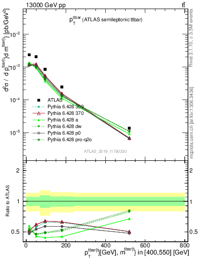 Plot of ttbar.pt in 13000 GeV pp collisions