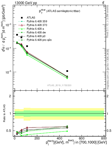 Plot of ttbar.pt in 13000 GeV pp collisions