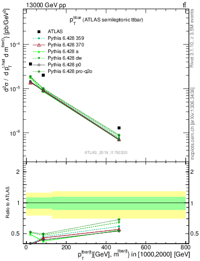 Plot of ttbar.pt in 13000 GeV pp collisions