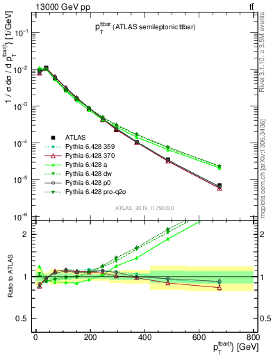 Plot of ttbar.pt in 13000 GeV pp collisions