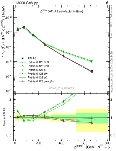 Plot of ttbar.pt in 13000 GeV pp collisions