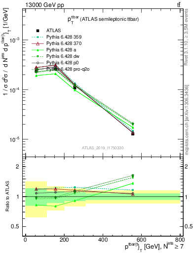 Plot of ttbar.pt in 13000 GeV pp collisions