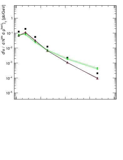 Plot of ttbar.pt in 13000 GeV pp collisions