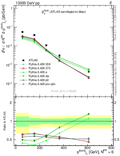 Plot of ttbar.pt in 13000 GeV pp collisions