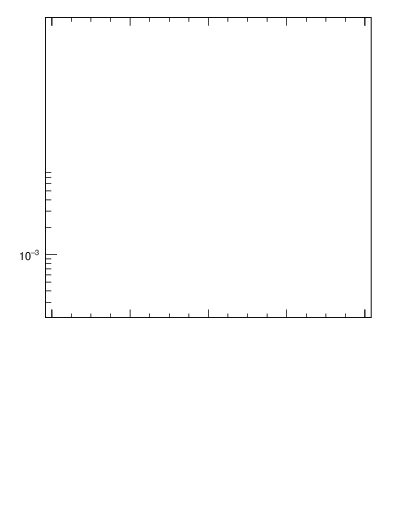 Plot of ttbar.pt in 13000 GeV pp collisions