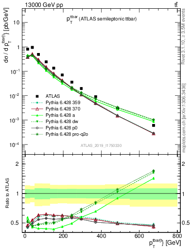 Plot of ttbar.pt in 13000 GeV pp collisions