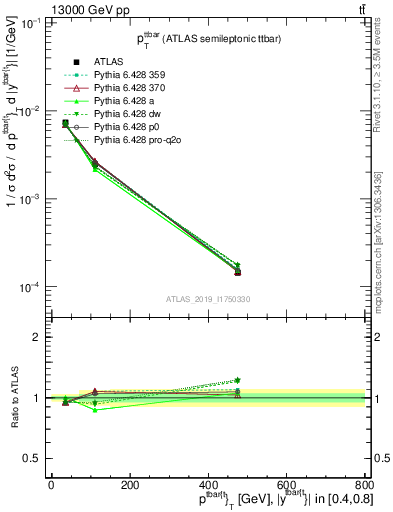 Plot of ttbar.pt in 13000 GeV pp collisions