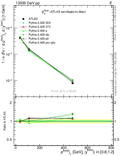 Plot of ttbar.pt in 13000 GeV pp collisions