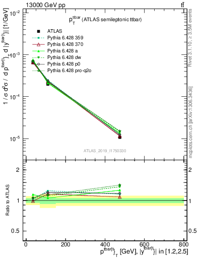 Plot of ttbar.pt in 13000 GeV pp collisions