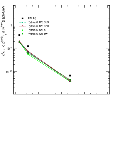 Plot of ttbar.pt in 13000 GeV pp collisions