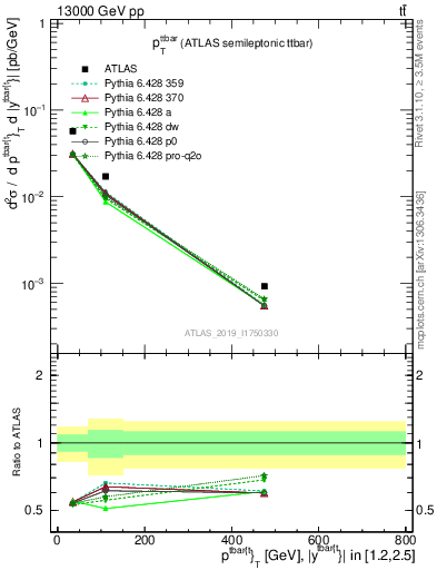 Plot of ttbar.pt in 13000 GeV pp collisions