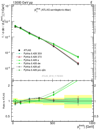 Plot of ttbar.pt in 13000 GeV pp collisions