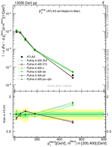 Plot of ttbar.pt in 13000 GeV pp collisions