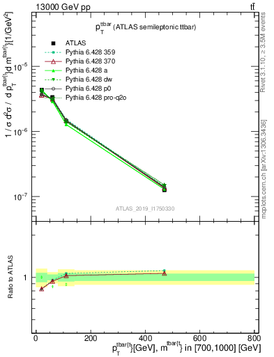 Plot of ttbar.pt in 13000 GeV pp collisions